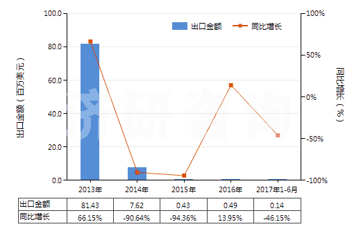 2013-2017年6月中國混合二甲苯異構(gòu)體(HS29024400)出口總額及增速統(tǒng)計